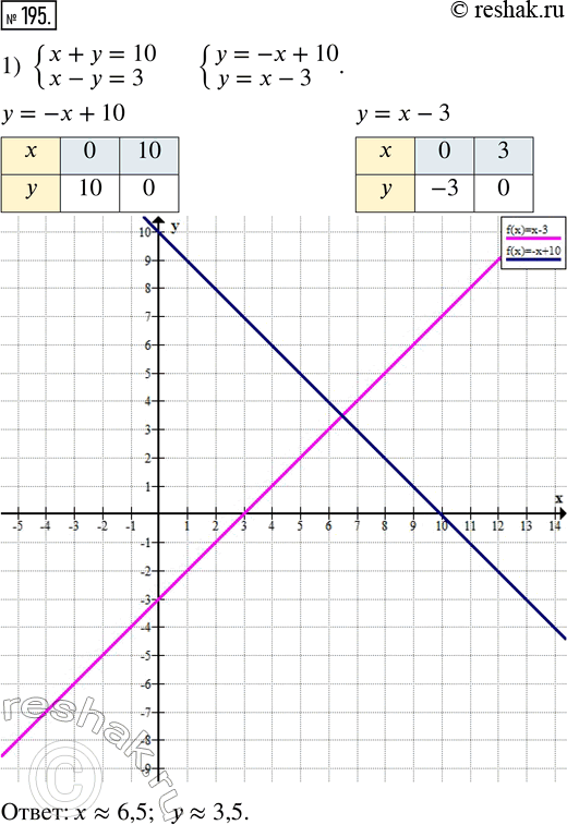 Изображение 195. Решите графически систему уравнений:1) {x + y = 10,  x - y = 3};2) {x - y = 8,  x + y = -3};3) {2x + 3y = -12,  4x - 3y = 0};4) {4x - 3y = 0,  3x + 2y =...